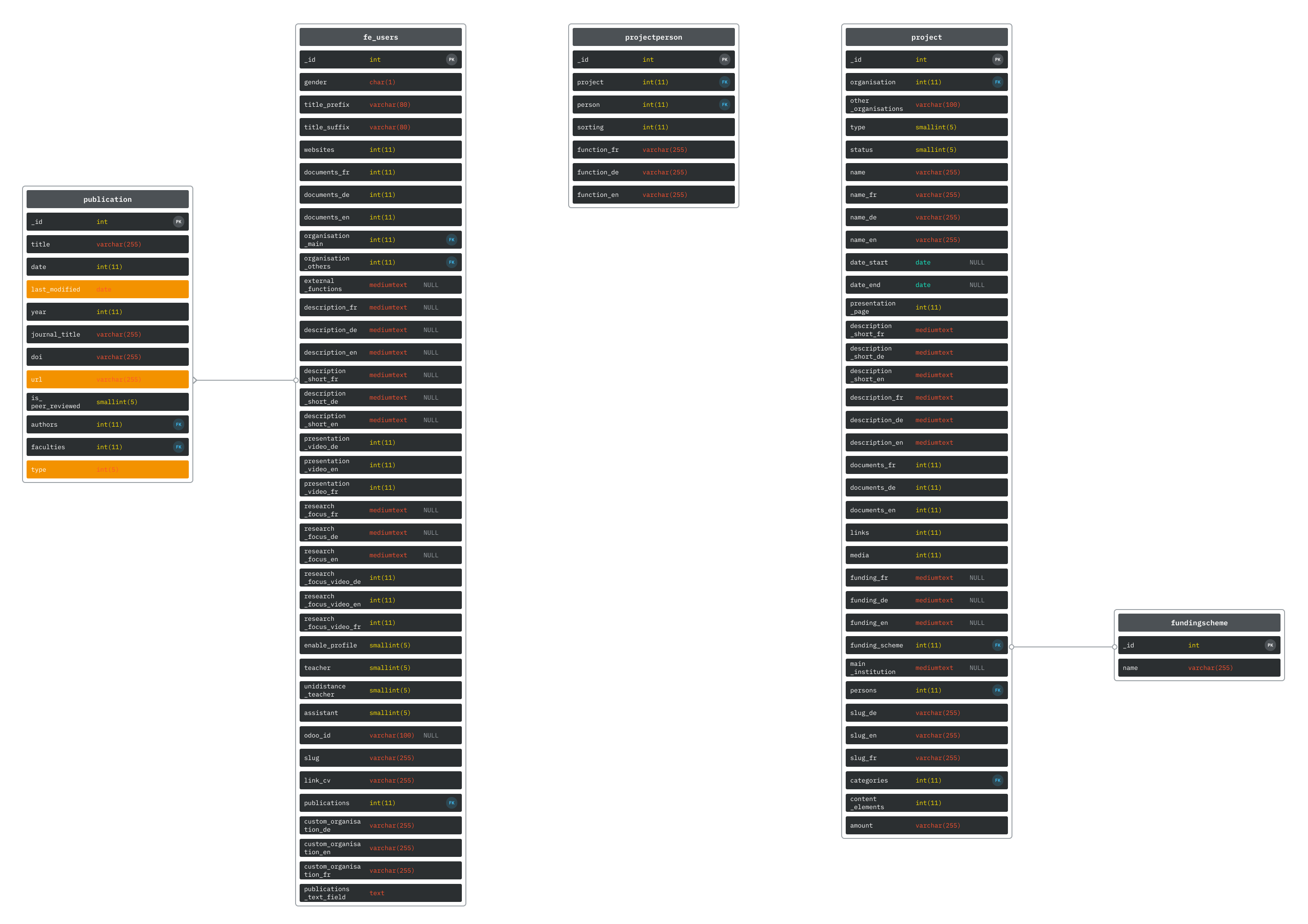 Database design screenshot