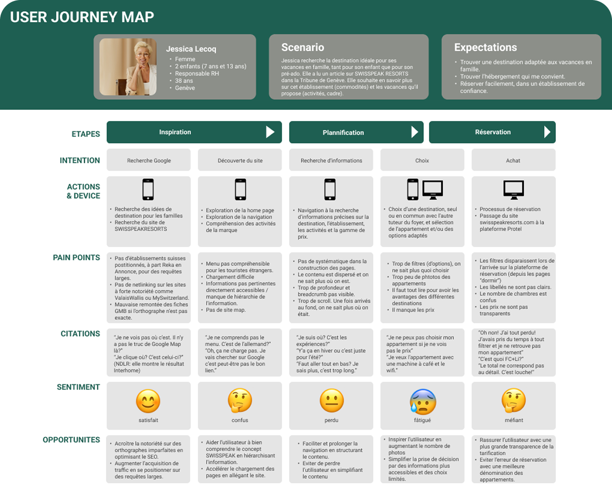 User Journey Swisspeak Resorts